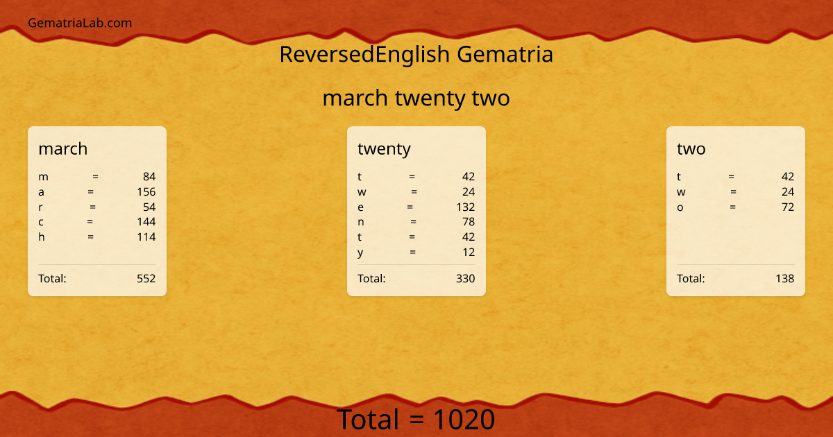 march twenty two in reversedEnglish Gematria